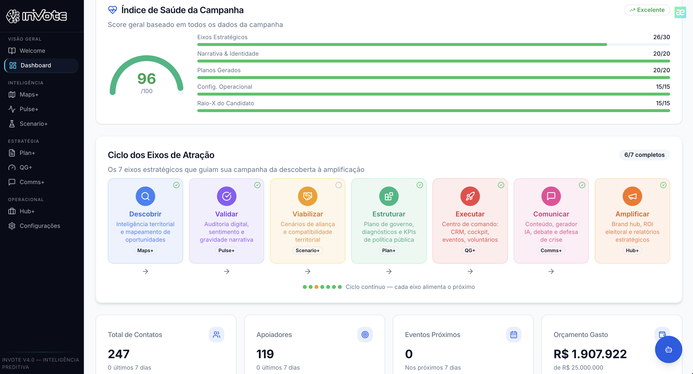 Dashboard InVote com Índice de Saúde da Campanha 96/100 e o Ciclo dos 7 Eixos visual